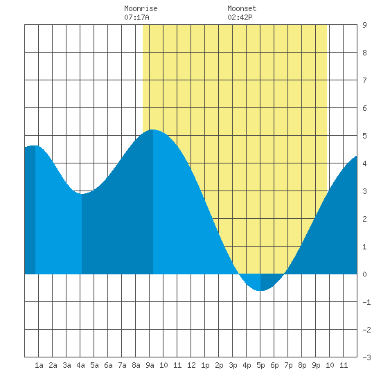 Eagle Bay tide chart for Wednesday, April 3, 2024