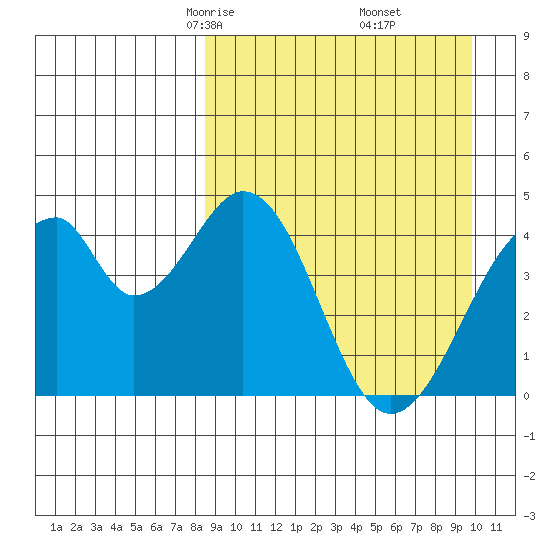 Eagle Bay tide chart for Thursday, April 4, 2024