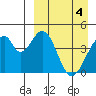 Eagle Bay tide chart for Thursday, April 4, 2024