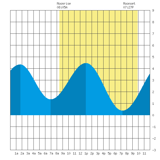 Eagle Bay tide chart for Saturday, April 6, 2024