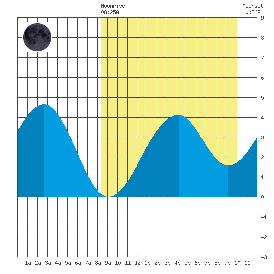 Eagle Bay tide chart for Monday, April 8, 2024
