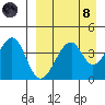 Eagle Bay tide chart for Monday, April 8, 2024