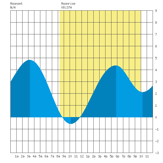 Eagle Bay tide chart for Tuesday, April 9, 2024