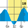Eagle Bay tide chart for Friday, May 10, 2024