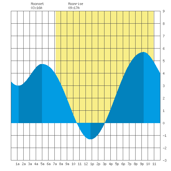 Eagle Bay tide chart for Saturday, May 11, 2024