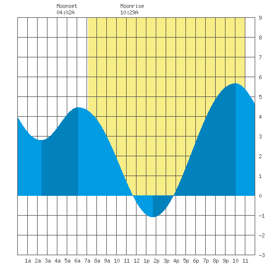 Eagle Bay tide chart for Sunday, May 12, 2024