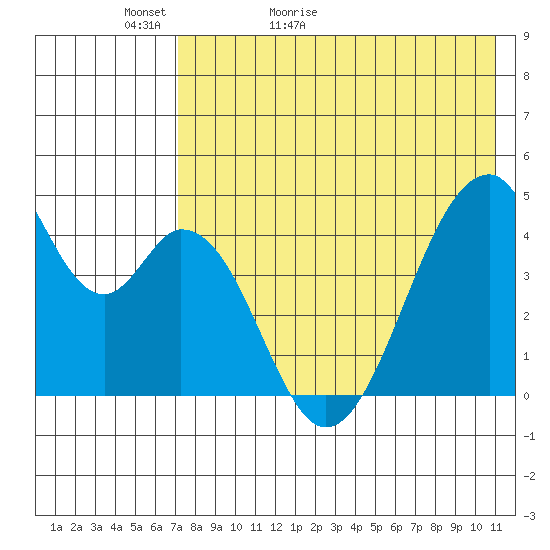 Eagle Bay tide chart for Monday, May 13, 2024