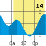 Eagle Bay tide chart for Tuesday, May 14, 2024