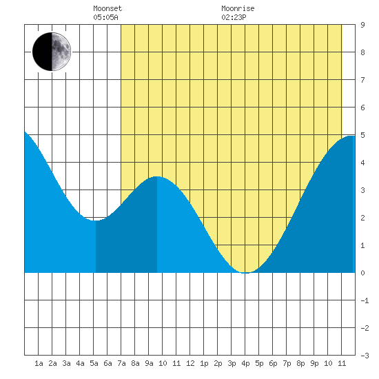 Eagle Bay tide chart for Wednesday, May 15, 2024