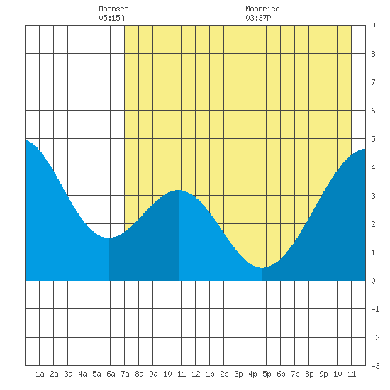 Eagle Bay tide chart for Thursday, May 16, 2024