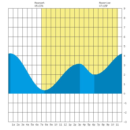 Eagle Bay tide chart for Sunday, May 19, 2024