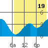 Eagle Bay tide chart for Sunday, May 19, 2024