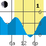Eagle Bay tide chart for Wednesday, May 1, 2024