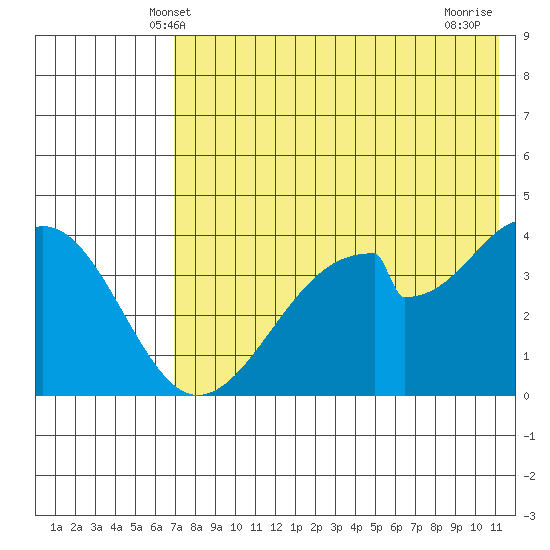 Eagle Bay tide chart for Monday, May 20, 2024