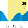 Eagle Bay tide chart for Monday, May 20, 2024