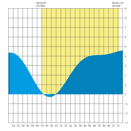 Eagle Bay tide chart for Tuesday, May 21, 2024
