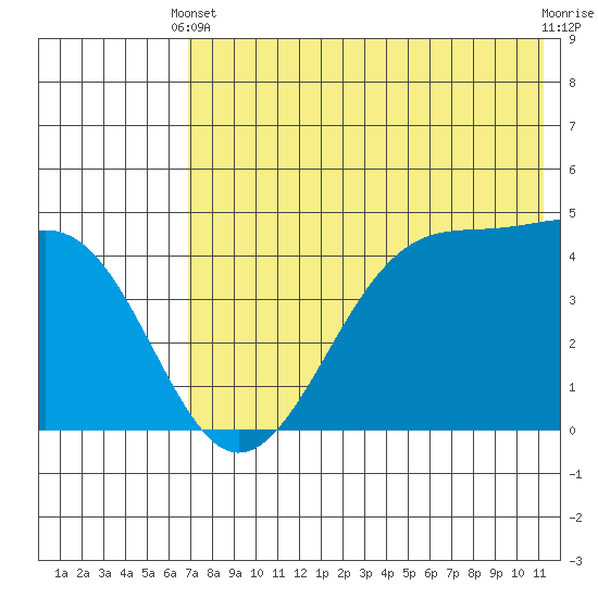 Eagle Bay tide chart for Wednesday, May 22, 2024