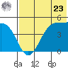 Eagle Bay tide chart for Thursday, May 23, 2024