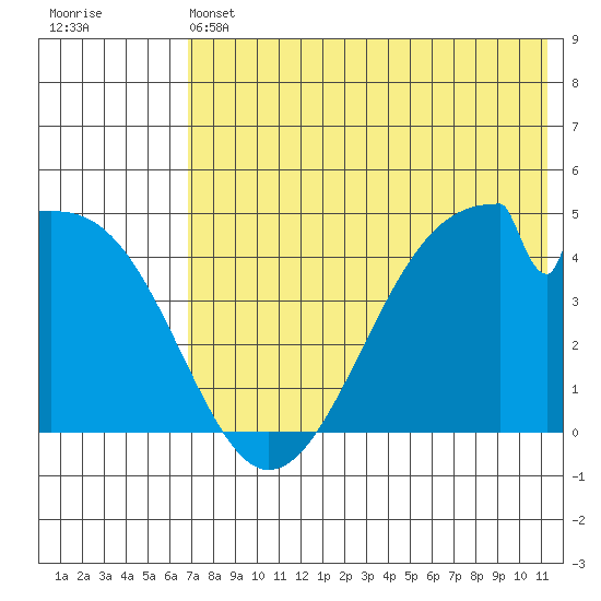 Eagle Bay tide chart for Friday, May 24, 2024