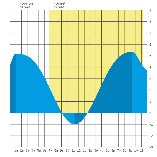 Eagle Bay tide chart for Saturday, May 25, 2024