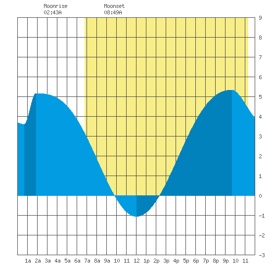Eagle Bay tide chart for Sunday, May 26, 2024