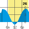 Eagle Bay tide chart for Sunday, May 26, 2024