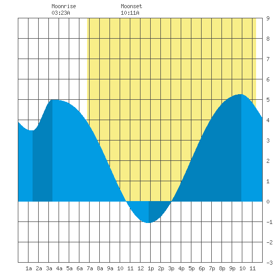Eagle Bay tide chart for Monday, May 27, 2024