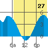 Eagle Bay tide chart for Monday, May 27, 2024