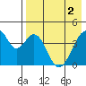Eagle Bay tide chart for Thursday, May 2, 2024