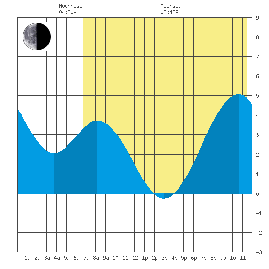 Eagle Bay tide chart for Thursday, May 30, 2024