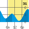 Eagle Bay tide chart for Friday, May 31, 2024