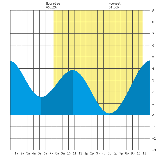 Eagle Bay tide chart for Friday, May 3, 2024