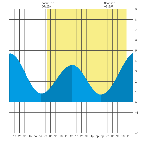 Eagle Bay tide chart for Saturday, May 4, 2024