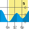 Eagle Bay tide chart for Sunday, May 5, 2024