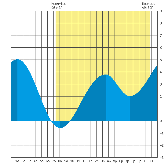 Eagle Bay tide chart for Monday, May 6, 2024