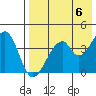 Eagle Bay tide chart for Monday, May 6, 2024