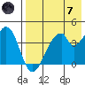 Eagle Bay tide chart for Tuesday, May 7, 2024