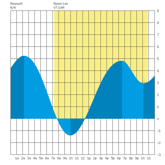 Eagle Bay tide chart for Wednesday, May 8, 2024