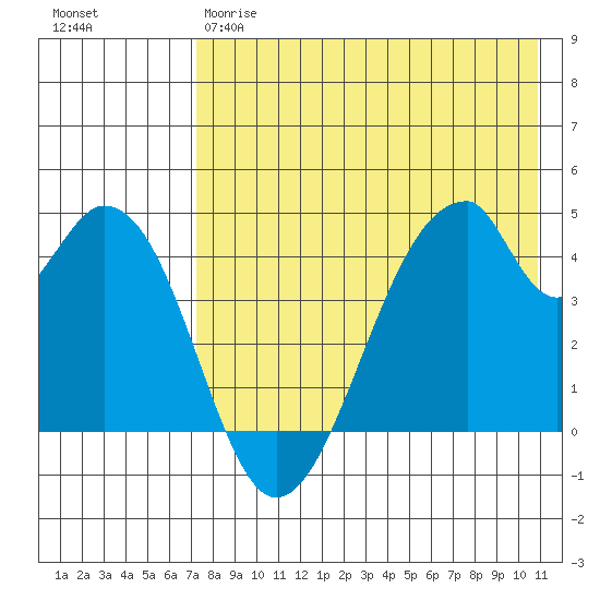 Eagle Bay tide chart for Thursday, May 9, 2024