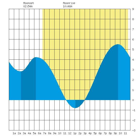 Eagle Bay tide chart for Monday, June 10, 2024
