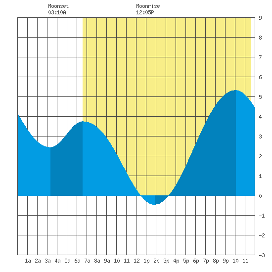 Eagle Bay tide chart for Tuesday, June 11, 2024