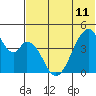 Eagle Bay tide chart for Tuesday, June 11, 2024