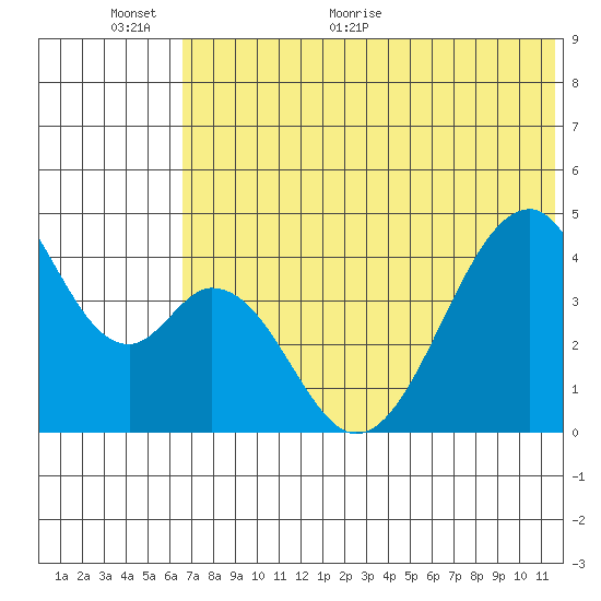 Eagle Bay tide chart for Wednesday, June 12, 2024