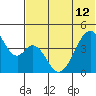 Eagle Bay tide chart for Wednesday, June 12, 2024