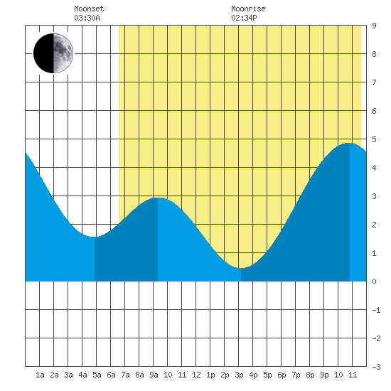 Eagle Bay tide chart for Thursday, June 13, 2024