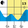 Eagle Bay tide chart for Thursday, June 13, 2024