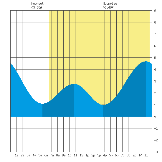 Eagle Bay tide chart for Friday, June 14, 2024