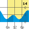 Eagle Bay tide chart for Friday, June 14, 2024