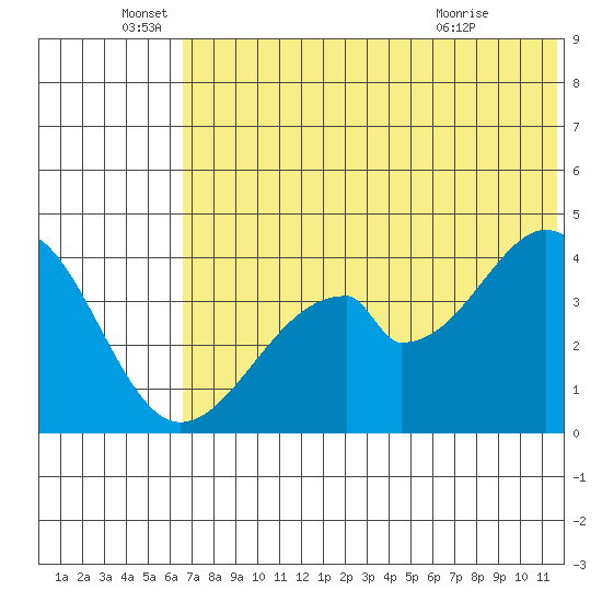 Eagle Bay tide chart for Sunday, June 16, 2024