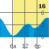Eagle Bay tide chart for Sunday, June 16, 2024